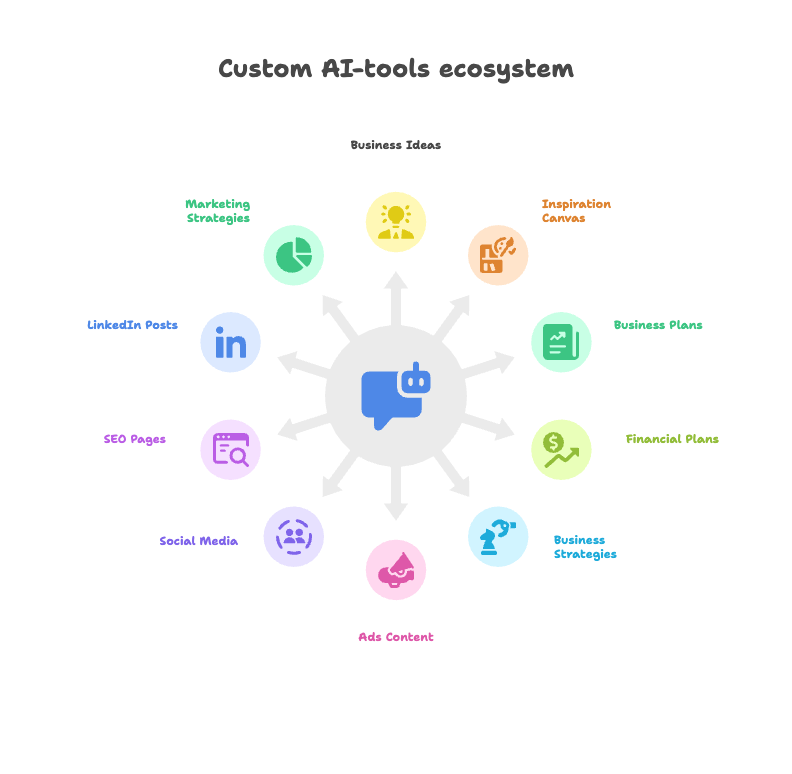 Custom AI Application Business